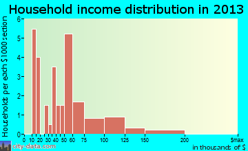 Doland household income distribution