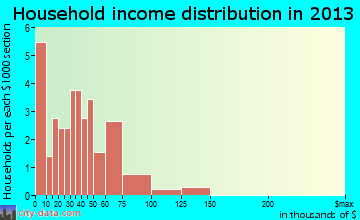 Dupree household income distribution
