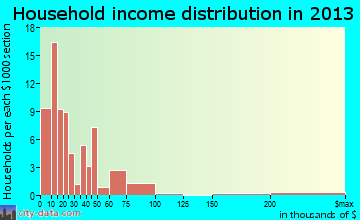 Eagle Butte household income distribution