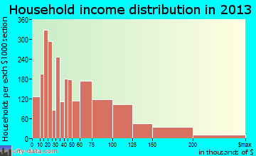 Pittsburg household income distribution