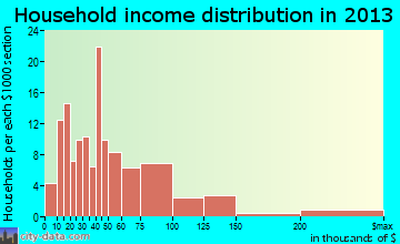 Elk Point household income distribution