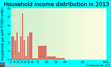 Ethan household income distribution