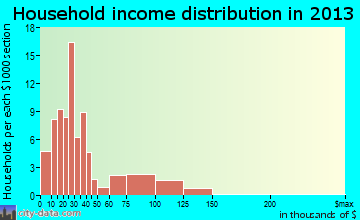 Eureka household income distribution