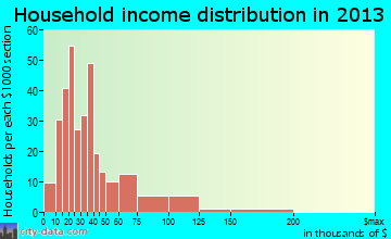 Planada, CA household income