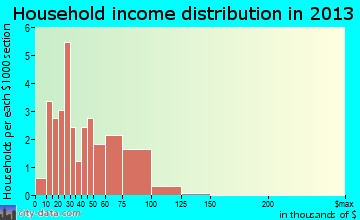 Faith household income distribution