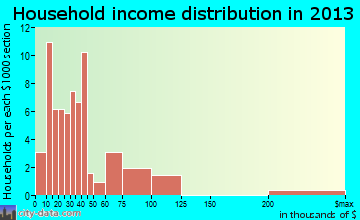 Faulkton household income distribution
