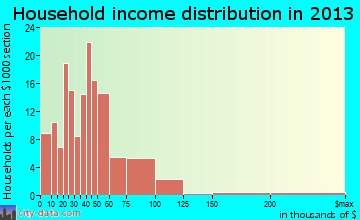 Flandreau household income distribution