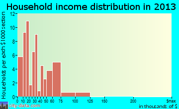 Fort Thompson, SD household income