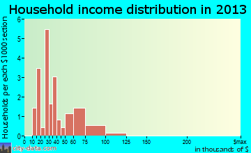 Frederick household income distribution