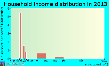 Garden City household income distribution