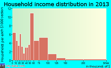 Garretson household income distribution