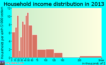 Gettysburg household income distribution