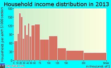 Pleasant Hill household income distribution