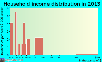 Grenville household income distribution
