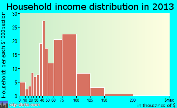 Harrisburg household income distribution