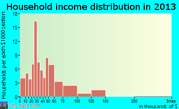 Plymouth household income distribution