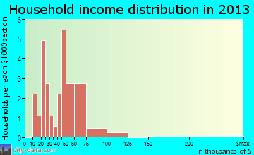 Harrold household income distribution