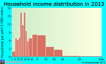 Hartford household income distribution