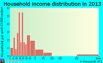 Hermosa household income distribution