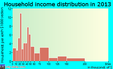 Hill City household income distribution
