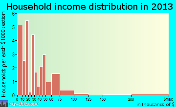 Point Arena household income distribution