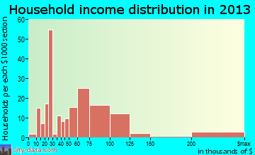 Tea household income distribution