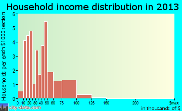 Colome household income distribution