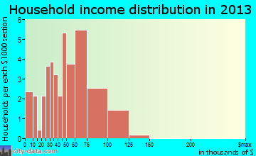 Colton household income distribution