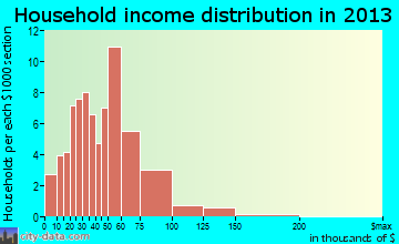 Clear Lake household income distribution