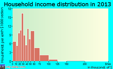 Clark, SD household income