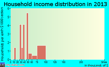 Claire City household income distribution