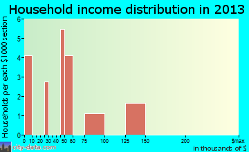 Chelsea household income distribution