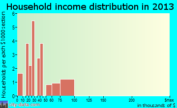 Central City household income distribution