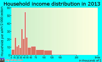 Canton household income distribution