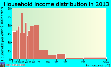 Irondale household income distribution