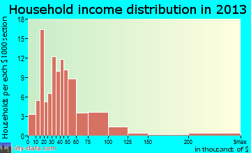Britton household income distribution