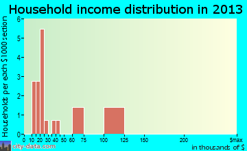 Brentford household income distribution