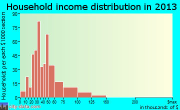 Box Elder household income distribution
