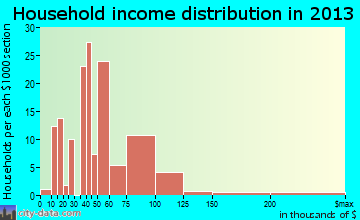 Blackhawk household income distribution