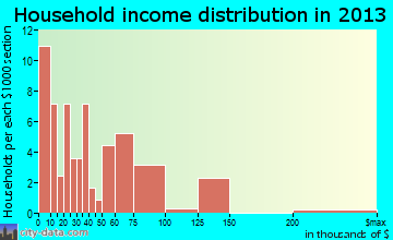 Big Stone City household income distribution