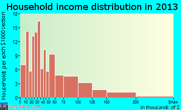 Beresford household income distribution