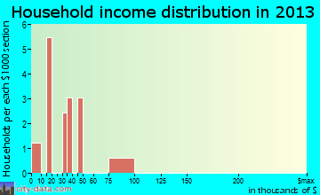 Batesland household income distribution