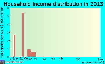 Bancroft household income distribution