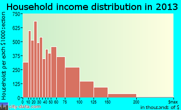 Pomona household income distribution