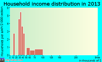 Interior household income distribution