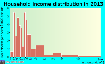 Hurley household income distribution