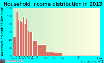 Huron household income distribution