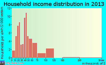 Ipswich household income distribution