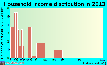 Isabel household income distribution