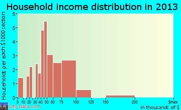 Jefferson household income distribution